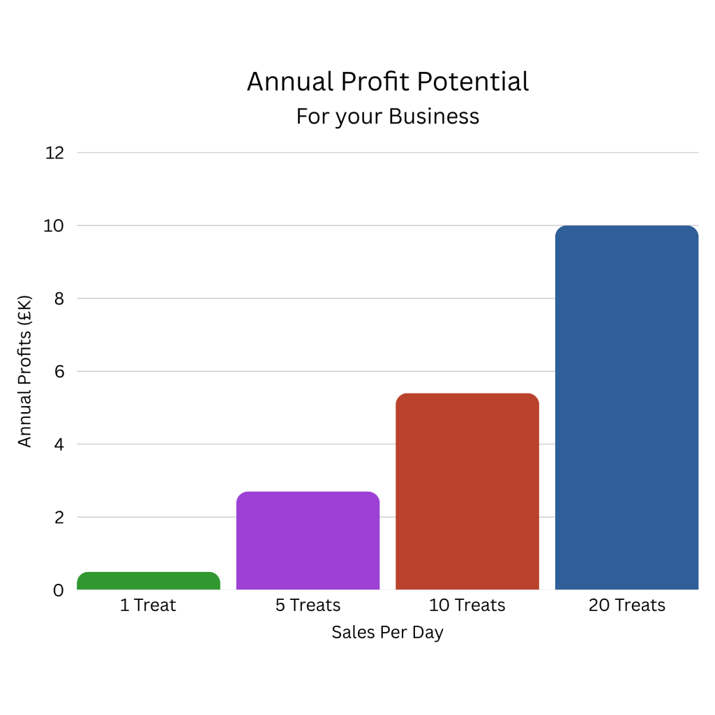 Profit Potential for Your Business Boost your profits in your establishment by stocking Snoot Loot 100% Natural Dog Snacks.